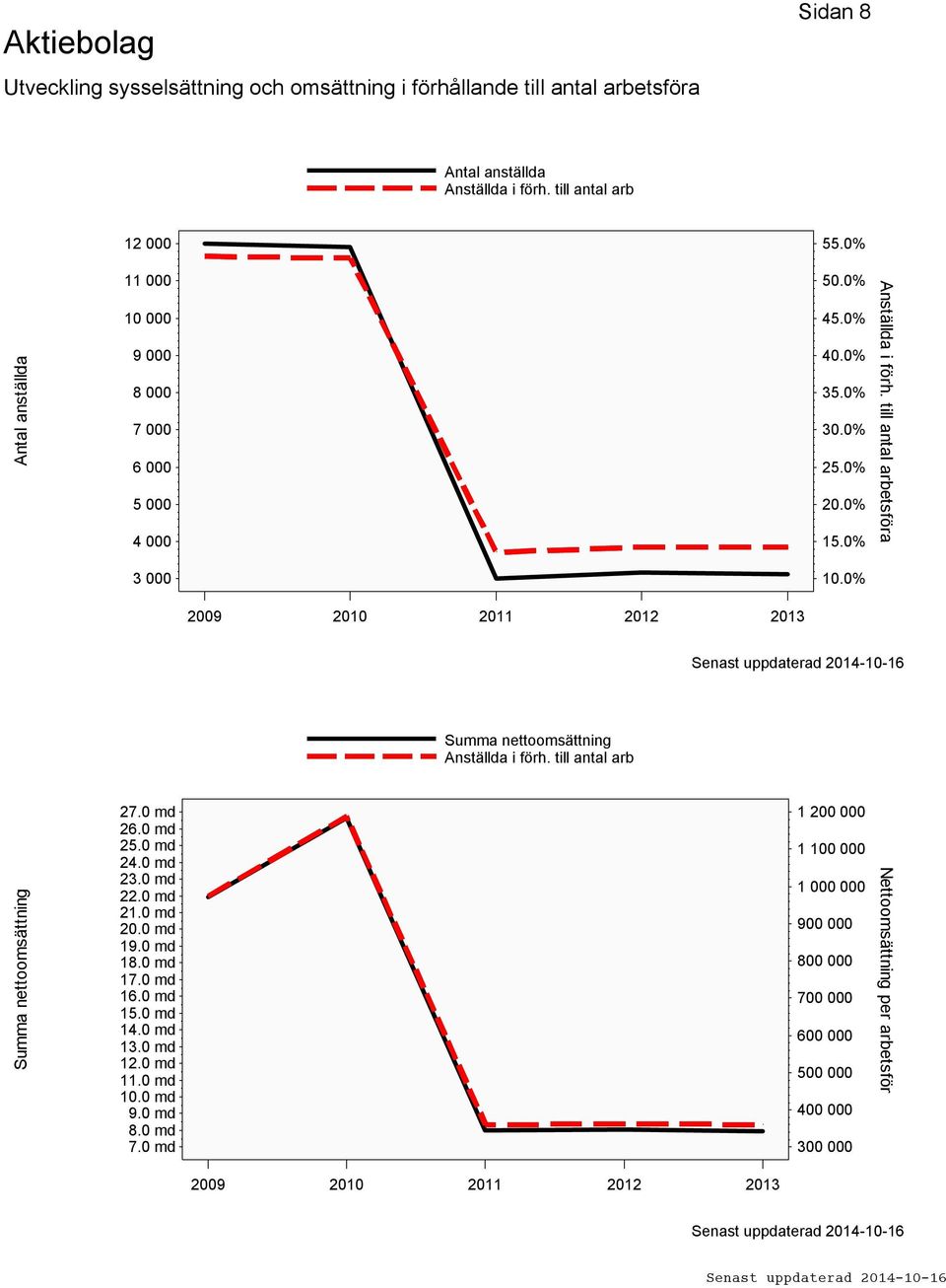 0% 2009 2010 2011 2012 2013 Summa nettoomsättning Anställda i förh. till antal arb Summa nettoomsättning 27.0 md 26.0 md 25.0 md 24.0 md 23.0 md 22.0 md 21.0 md 20.0 md 19.0 md 18.