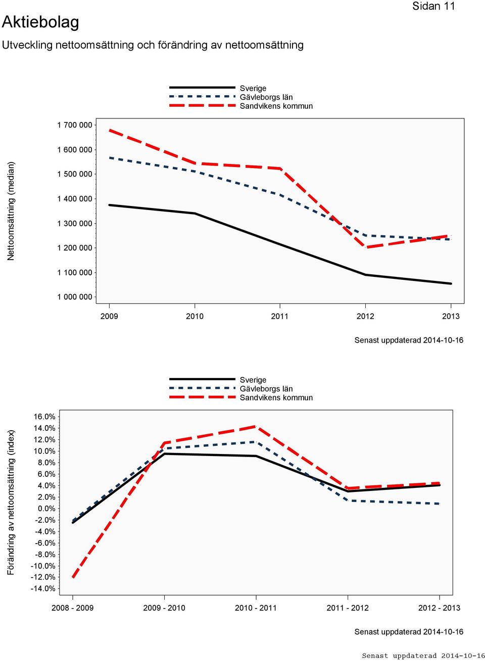 2011 2012 2013 Förändring av nettoomsättning (index) 16.0% 14.0% 12.0% 10.0% 8.0% 6.0% 4.0% 2.