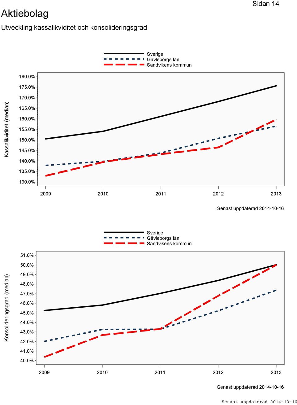 0% 130.0% 2009 2010 2011 2012 2013 51.0% 50.0% Konsolideringsgrad (median) 49.