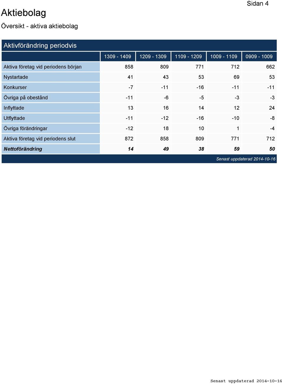 -7-11 -16-11 -11 Övriga på obestånd -11-6 -5-3 -3 Inflyttade 13 16 14 12 24 Utflyttade -11-12 -16-10 -8