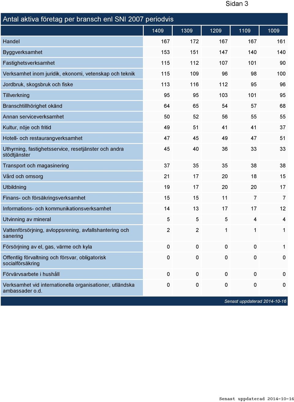 serviceverksamhet 50 52 56 55 55 Kultur, nöje och fritid 49 51 41 41 37 Hotell- och restaurangverksamhet 47 45 49 47 51 Uthyrning, fastighetsservice, resetjänster och andra stödtjänster 45 40 36 33