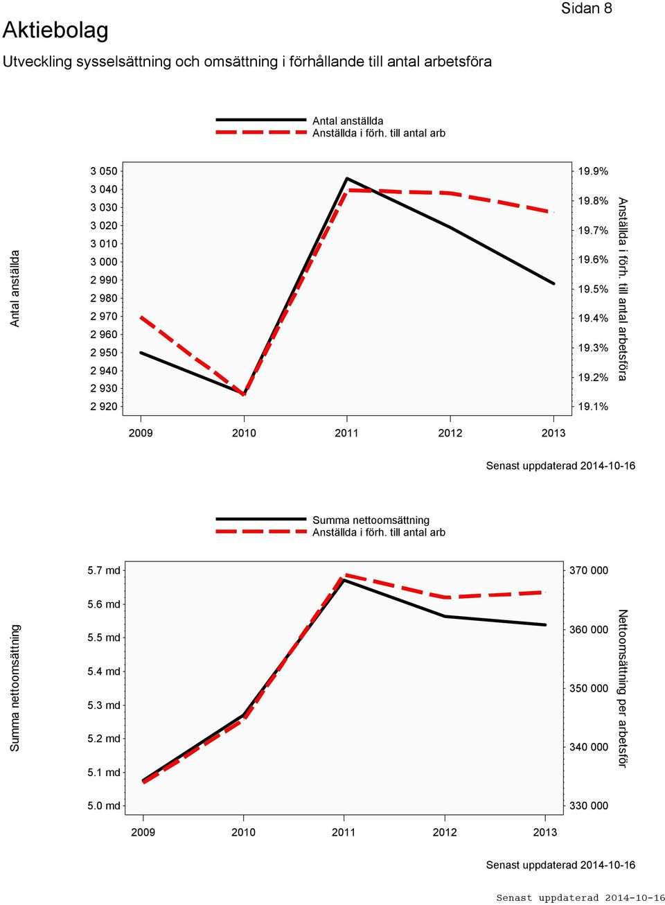 2% Anställda i förh. till antal arbetsföra 2 920 19.1% 2009 2010 2011 2012 2013 Summa nettoomsättning Anställda i förh. till antal arb 5.