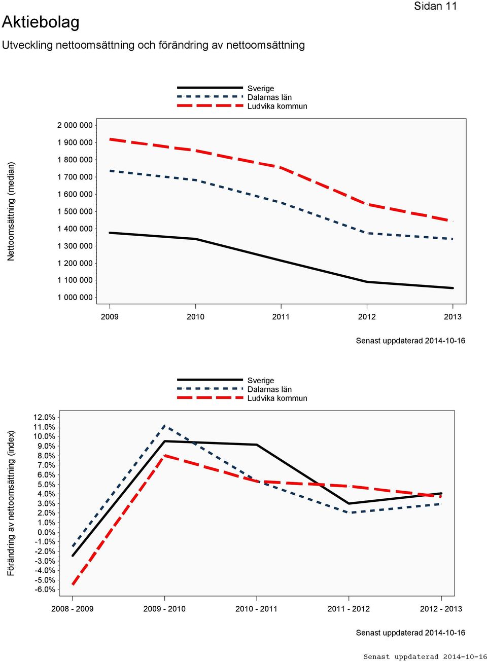 2010 2011 2012 2013 Förändring av nettoomsättning (index) 12.0% 11.0% 10.0% 9.0% 8.0% 7.0% 6.0% 5.0% 4.