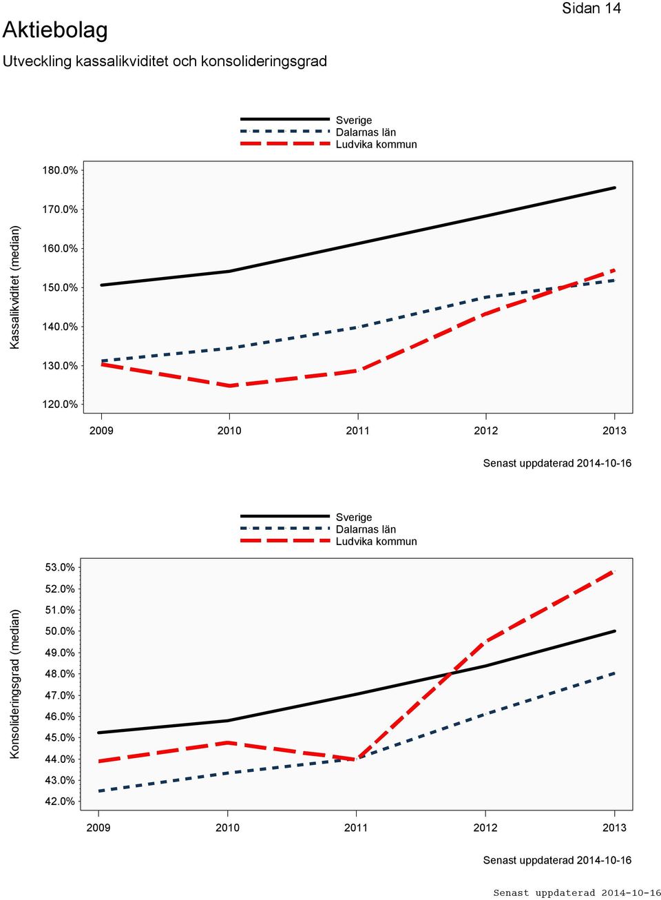 0% 2009 2010 2011 2012 2013 53.0% 52.0% Konsolideringsgrad (median) 51.