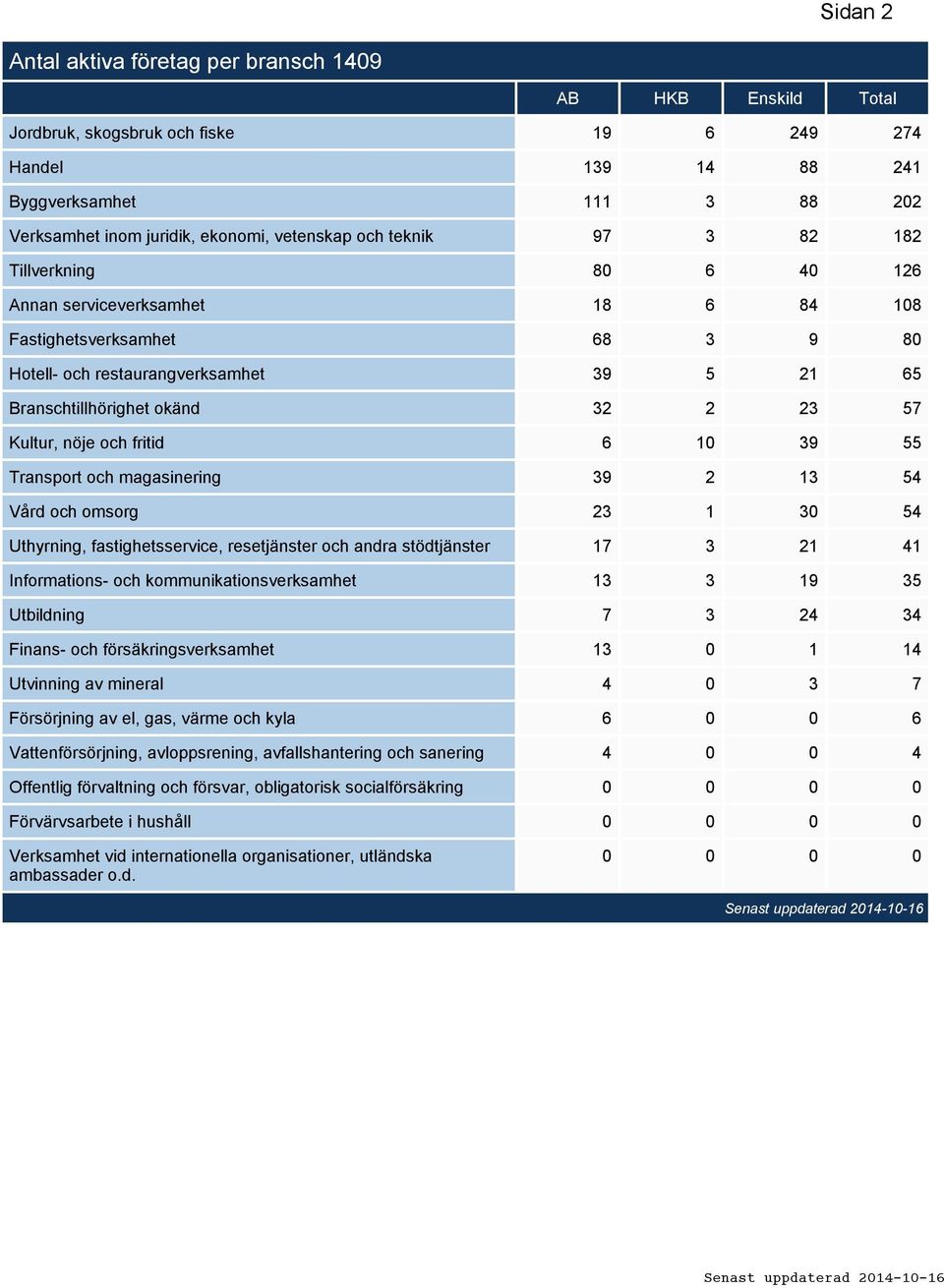 23 57 Kultur, nöje och fritid 6 10 39 55 Transport och magasinering 39 2 13 54 Vård och omsorg 23 1 30 54 Uthyrning, fastighetsservice, resetjänster och andra stödtjänster 17 3 21 41 Informations-