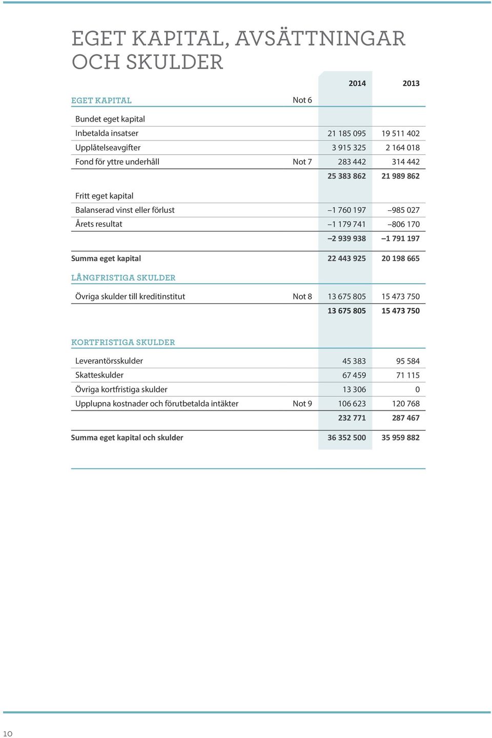 197 22 443 925 20 198 665 LÅNGFRISTIGA SKULDER Övriga skulder till kreditinstitut Not 8 13 675 805 15 473 750 13 675 805 15 473 750 KORTFRISTIGA SKULDER Leverantörsskulder 45