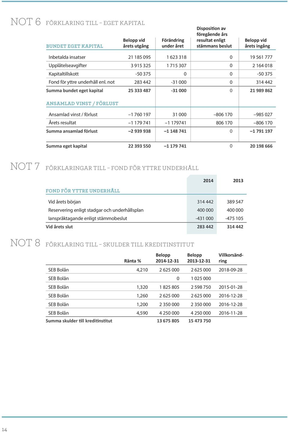 not 283 442-31 000 0 314 442 25 333 487-31 000 0 21 989 862 ANSAMLAD VINST / FÖRLUST Ansamlad vinst / förlust 1 760 197 31 000 806 170 985 027 Årets resultat 1 179 741 1 179741 806 170 806 170 2 939