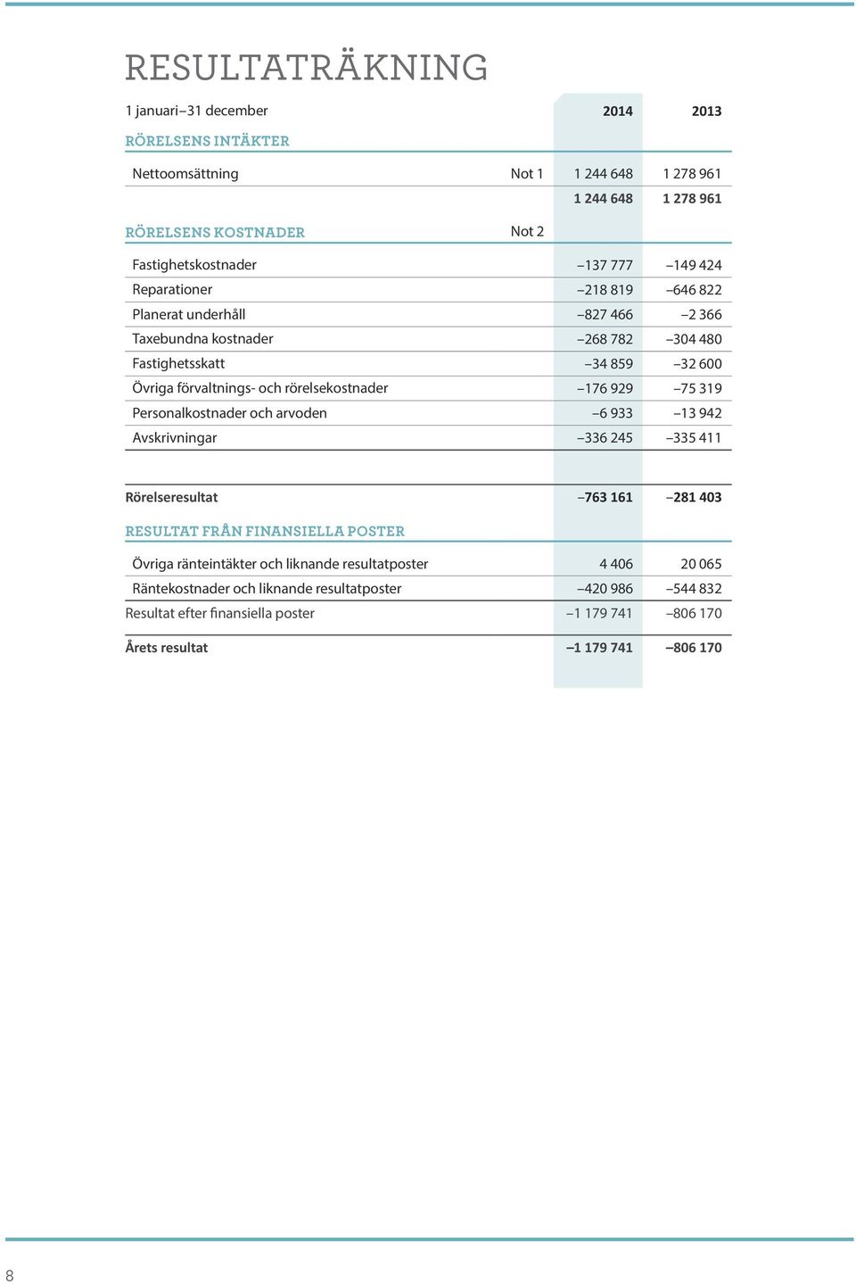 förvaltnings- och rörelsekostnader 176 929 75 319 Personalkostnader och arvoden 6 933 13 942 Avskrivningar 336 245 335 411 763 161 281 403 RESULTAT FRÅN FINANSIELLA POSTER