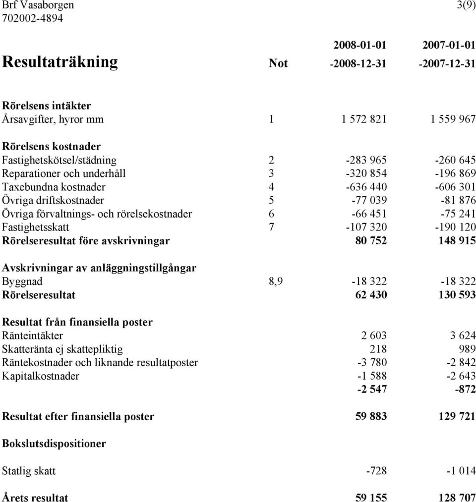 Fastighetsskatt 7-107 320-190 120 Rörelseresultat före avskrivningar 80 752 148 915 Avskrivningar av anläggningstillgångar Byggnad 8,9-18 322-18 322 Rörelseresultat 62 430 130 593 Resultat från