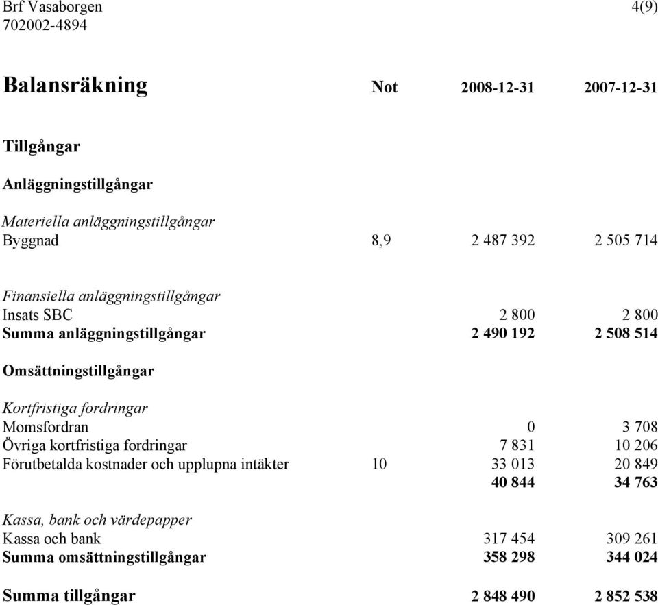 Kortfristiga fordringar Momsfordran 0 3 708 Övriga kortfristiga fordringar 7 831 10 206 Förutbetalda kostnader och upplupna intäkter 10 33 013 20