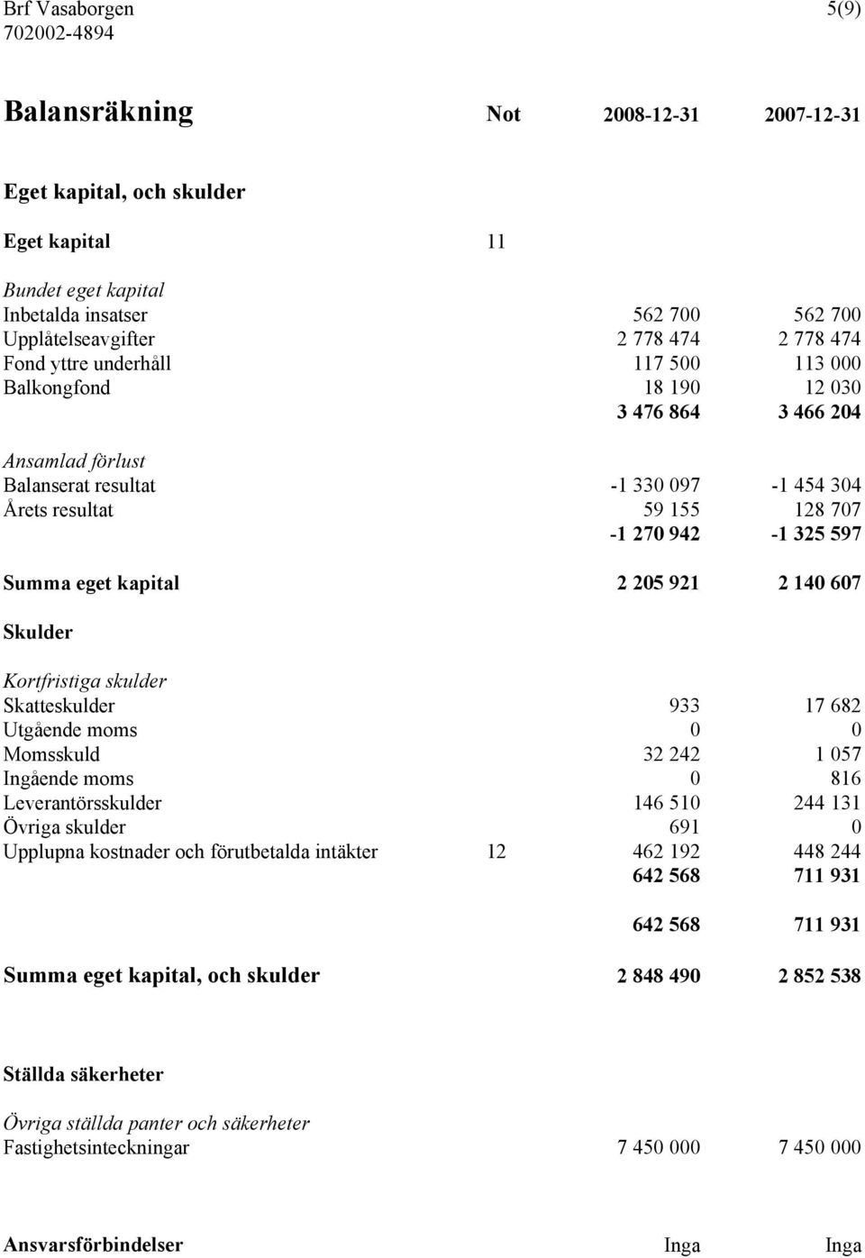 eget kapital 2 205 921 2 140 607 Skulder Kortfristiga skulder Skatteskulder 933 17 682 Utgående moms 0 0 Momsskuld 32 242 1 057 Ingående moms 0 816 Leverantörsskulder 146 510 244 131 Övriga skulder