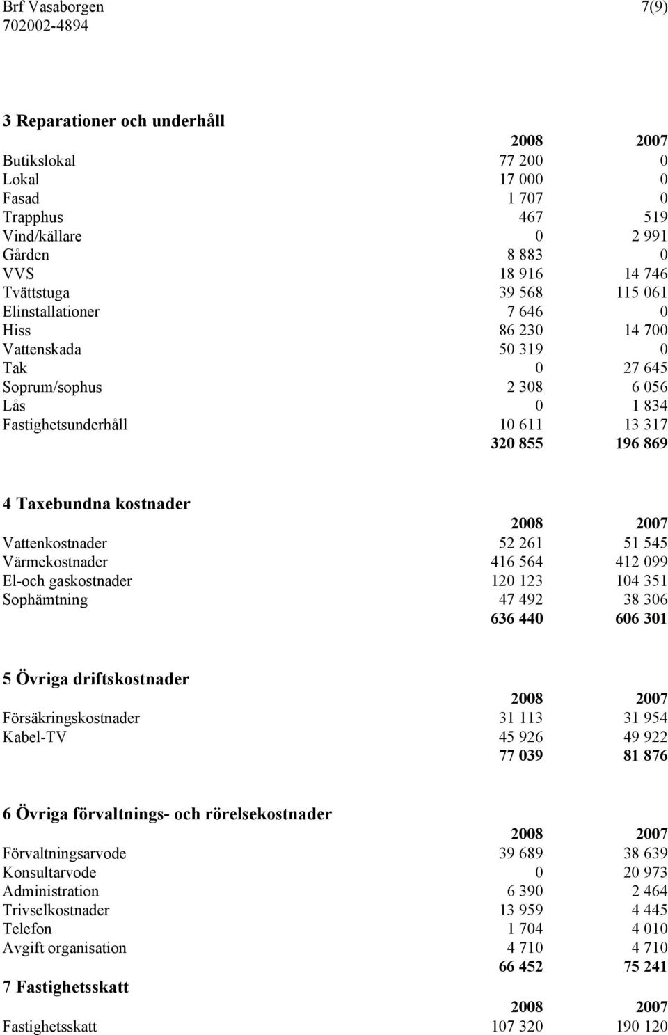 Vattenkostnader 52 261 51 545 Värmekostnader 416 564 412 099 El-och gaskostnader 120 123 104 351 Sophämtning 47 492 38 306 636 440 606 301 5 Övriga driftskostnader Försäkringskostnader 31 113 31 954