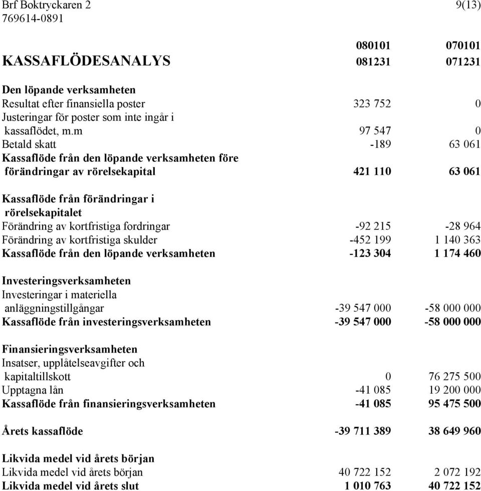 kortfristiga fordringar -92 215-28 964 Förändring av kortfristiga skulder -452 199 1 140 363 Kassaflöde från den löpande verksamheten -123 304 1 174 460 Investeringsverksamheten Investeringar i