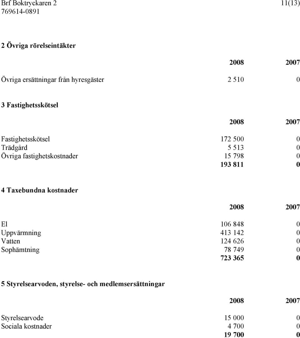 811 0 4 Taxebundna kostnader 2008 2007 El 106 848 0 Uppvärmning 413 142 0 Vatten 124 626 0 Sophämtning 78 749 0 723