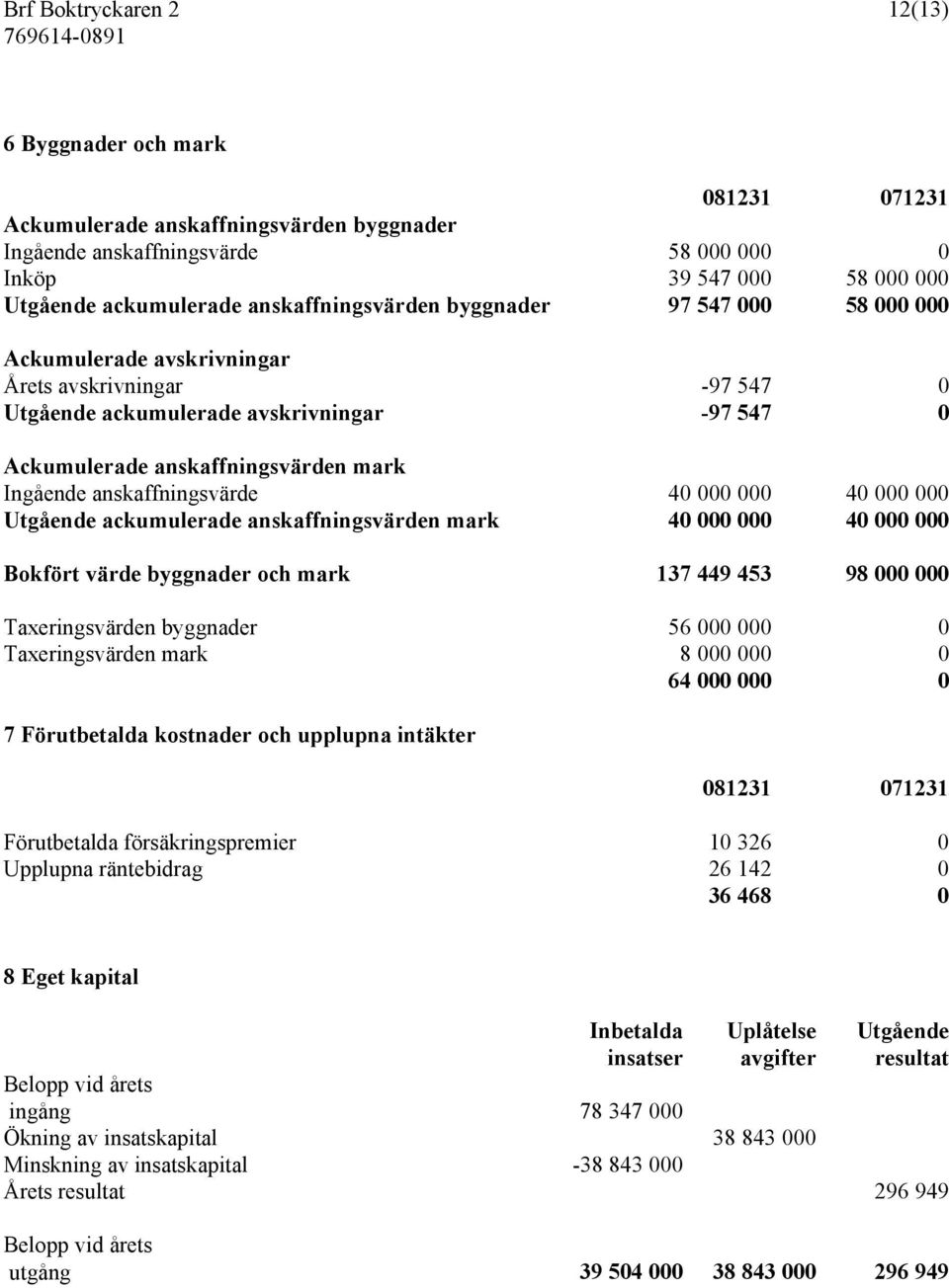 anskaffningsvärde 40 000 000 40 000 000 Utgående ackumulerade anskaffningsvärden mark 40 000 000 40 000 000 Bokfört värde byggnader och mark 137 449 453 98 000 000 Taxeringsvärden byggnader 56 000