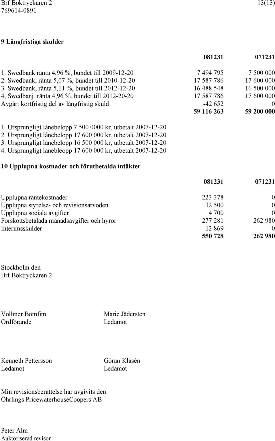 Swedbank, ränta 5,11 %, bundet till 2012-12-20 16 488 548 16 500 000 4, Swedbanj, ränta 4,96 %, bundet till 2012-20-20 17 587 786 17 600 000 Avgår: kortfristig del av långfristig skuld -42 652 0 59