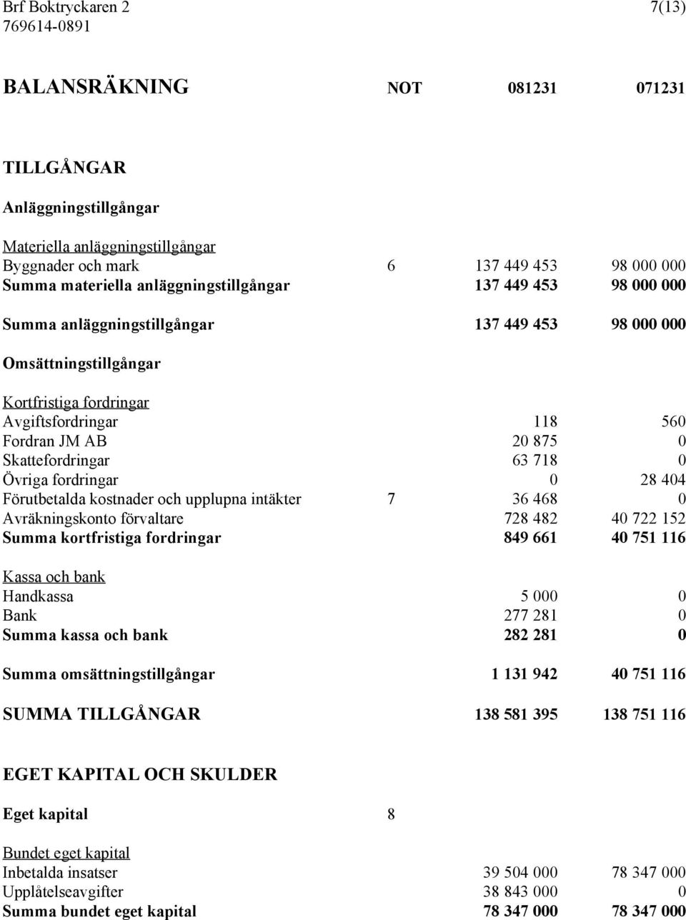 Skattefordringar 63 718 0 Övriga fordringar 0 28 404 Förutbetalda kostnader och upplupna intäkter 7 36 468 0 Avräkningskonto förvaltare 728 482 40 722 152 Summa kortfristiga fordringar 849 661 40 751