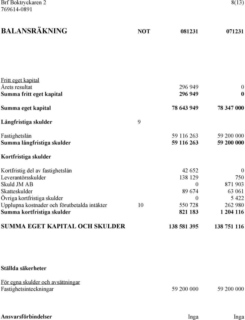 Leverantörsskulder 138 129 750 Skuld JM AB 0 871 903 Skatteskulder 89 674 63 061 Övriga kortfristiga skulder 0 5 422 Upplupna kostnader och förutbetalda intäkter 10 550 728 262 980 Summa