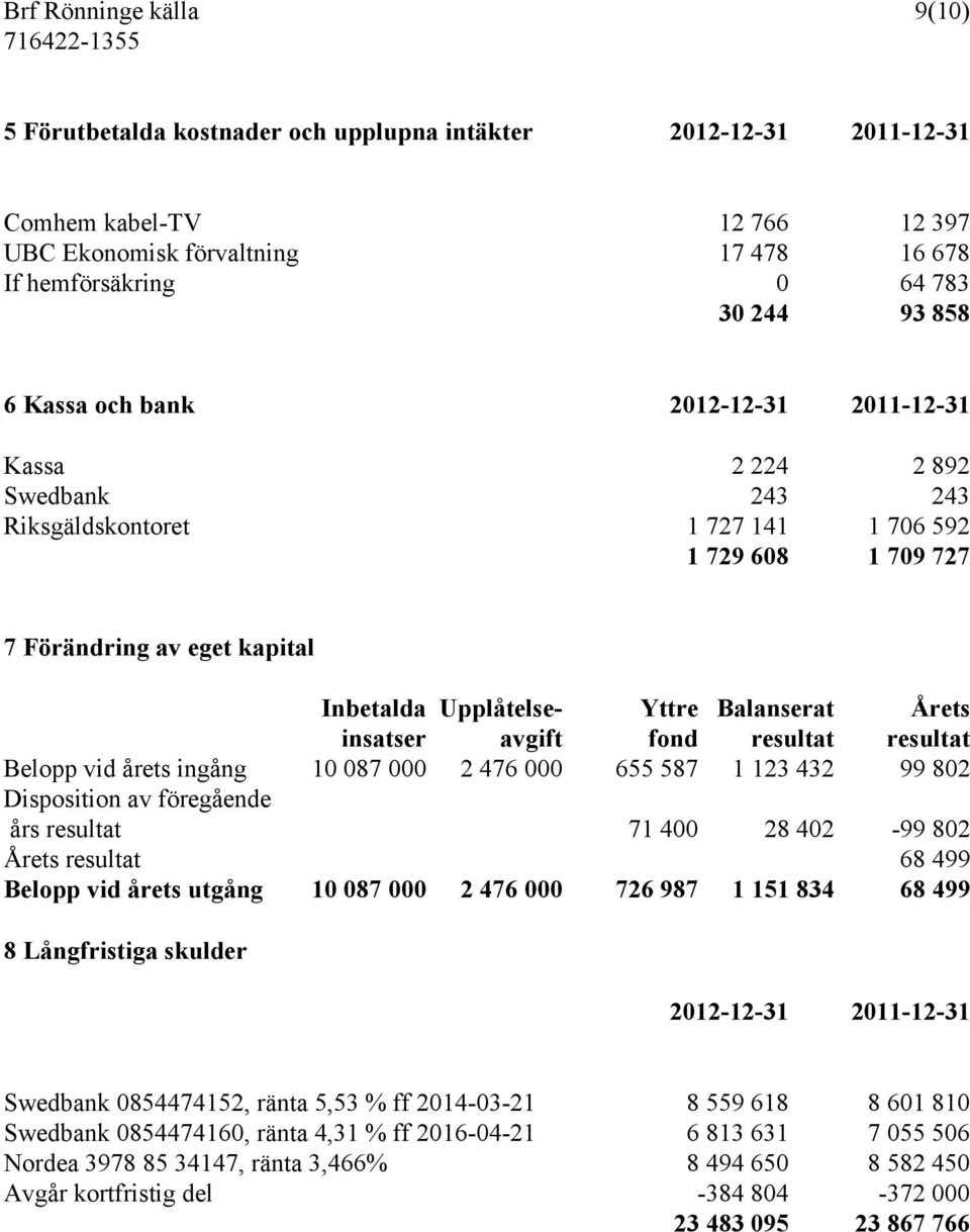 Balanserat Årets insatser avgift fond resultat resultat Belopp vid årets ingång 10 087 000 2 476 000 655 587 1 123 432 99 802 Disposition av föregående års resultat 71 400 28 402-99 802 Årets