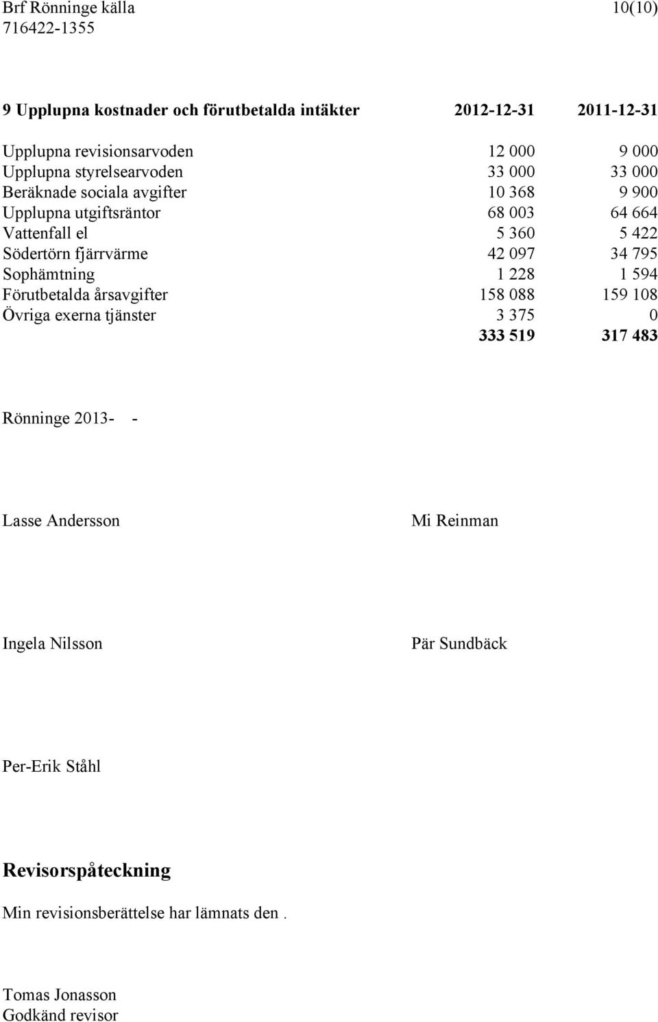 fjärrvärme 42 097 34 795 Sophämtning 1 228 1 594 Förutbetalda årsavgifter 158 088 159 108 Övriga exerna tjänster 3 375 0 333 519 317 483 Rönninge