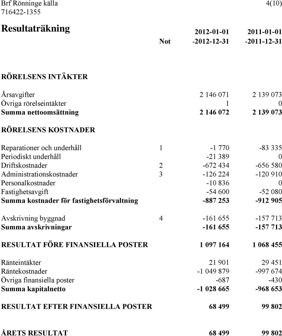 -10 836 0 Fastighetsavgift -54 600-52 080 Summa kostnader för fastighetsförvaltning -887 253-912 905 Avskrivning byggnad 4-161 655-157 713 Summa avskrivningar -161 655-157 713 RESULTAT FÖRE