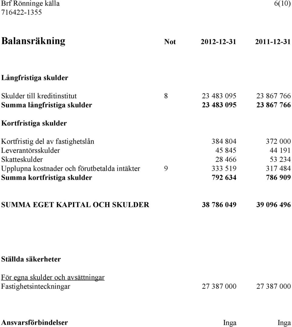 Skatteskulder 28 466 53 234 Upplupna kostnader och förutbetalda intäkter 9 333 519 317 484 Summa kortfristiga skulder 792 634 786 909 SUMMA EGET