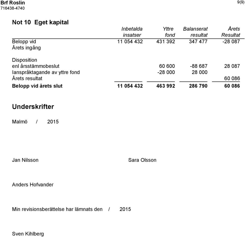 yttre fond -28 000 28 000 Årets resultat 60 086 Belopp vid årets slut 11 054 432 463 992 286 790 60 086