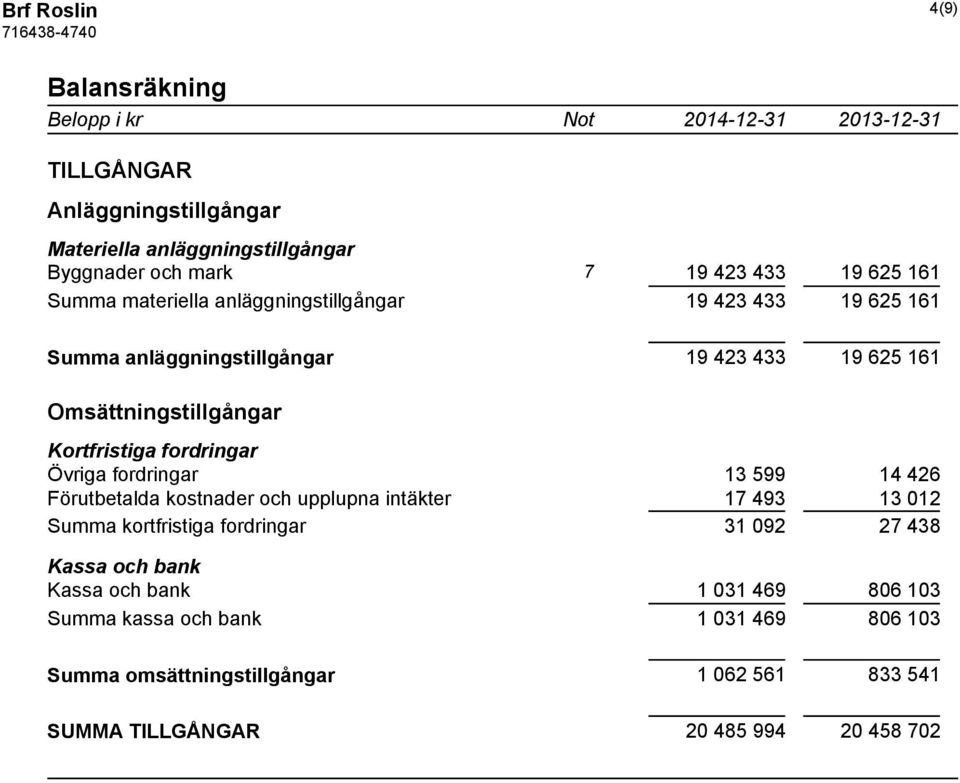 fordringar Övriga fordringar 13 599 14 426 Förutbetalda kostnader och upplupna intäkter 17 493 13 012 Summa kortfristiga fordringar 31 092 27 438 Kassa