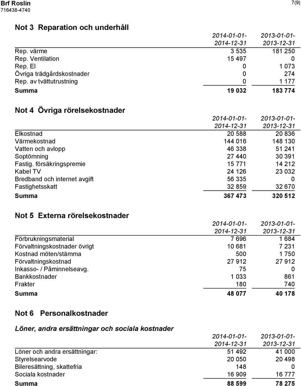 försäkringspremie 15 771 14 212 Kabel TV 24 126 23 032 Bredband och internet avgift 56 335 0 Fastighetsskatt 32 859 32 670 Summa 367 473 320 512 Not 5 Externa rörelsekostnader Förbrukningsmaterial 7