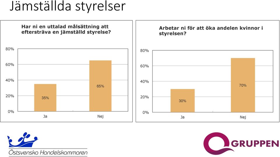 Arbetar ni för att öka andelen kvinnor i styrelsen?