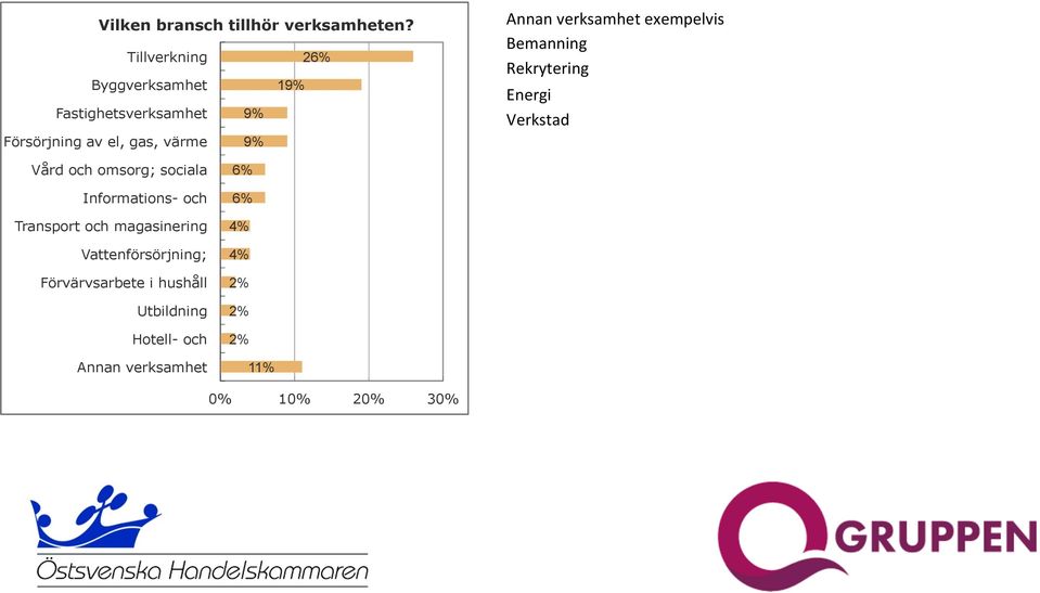 Annan verksamhet exempelvis Bemanning Rekrytering Energi Verkstad Vård och omsorg; sociala