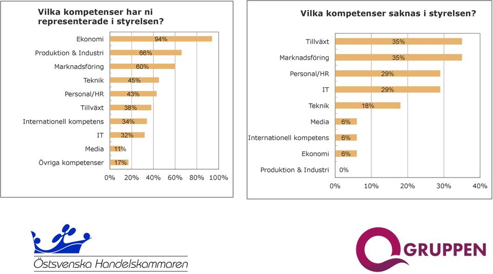 Marknadsföring Personal/HR IT 35% 29% 29% Tillväxt 38% Teknik 18% Internationell kompetens 34% Media 6% IT