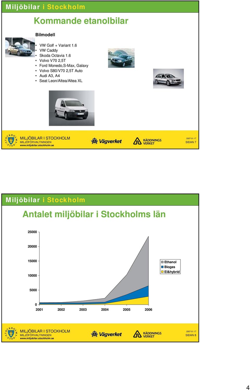 Seat Leon/Altea/Altea XL SIDAN 7 Antalet miljöbilar i Stockholms län 25000 20000