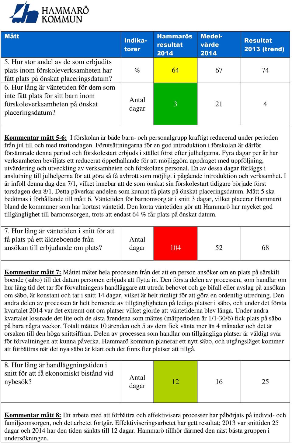 % 64 67 74 Antal dagar 3 21 4 Kommentar mått 5-6: I förskolan är både barn- och personalgrupp kraftigt reducerad under perioden från jul till och med trettondagen.