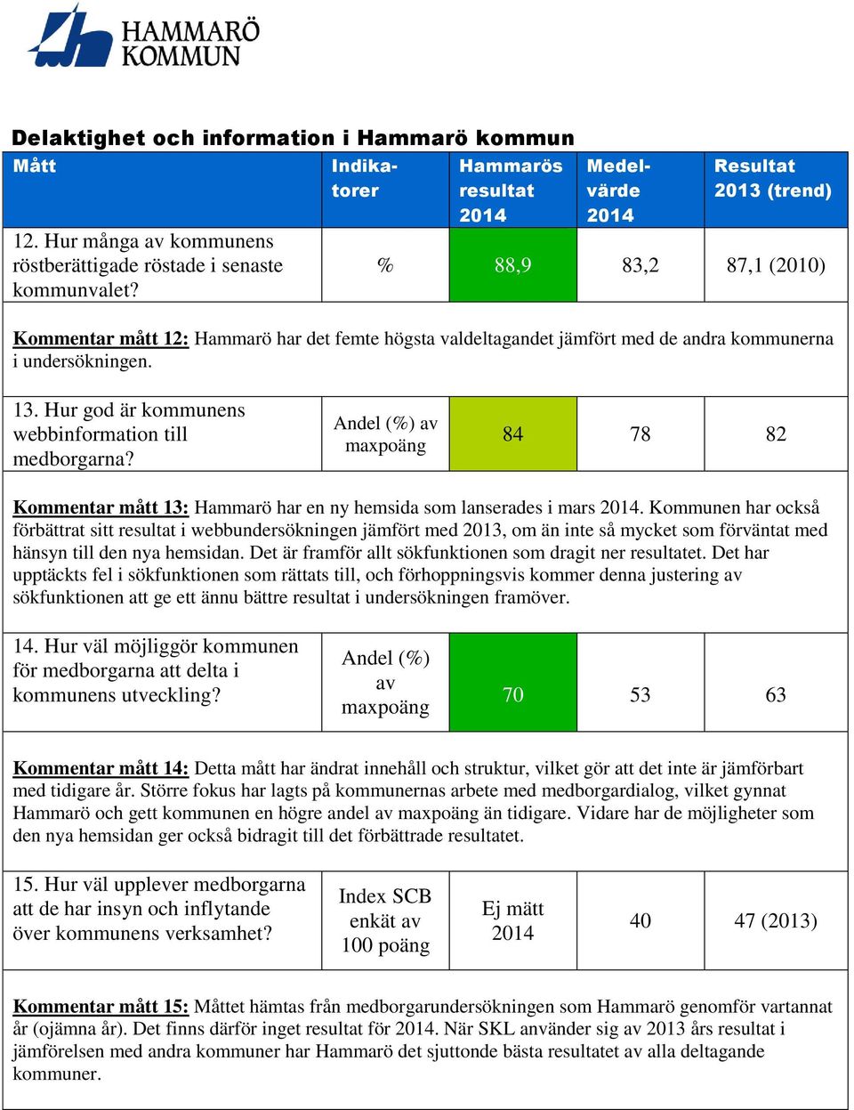 Andel (%) av maxpoäng 84 78 82 Kommentar mått 13: Hammarö har en ny hemsida som lanserades i mars.