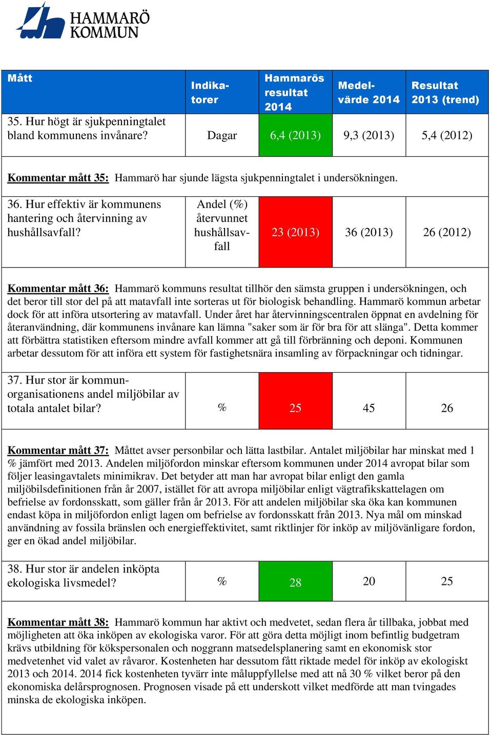 Andel (%) återvunnet hushållsavfall 23 (2013) 36 (2013) 26 (2012) Kommentar mått 36: Hammarö kommuns tillhör den sämsta gruppen i undersökningen, och det beror till stor del på att matavfall inte