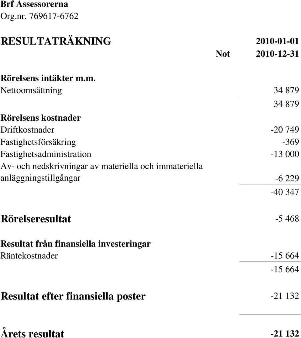 Fastighetsadministration -13 000 Av- och nedskrivningar av materiella och immateriella anläggningstillgångar -6