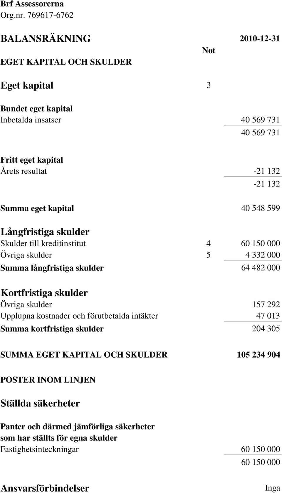 Kortfristiga skulder Övriga skulder 157 292 Upplupna kostnader och förutbetalda intäkter 47 013 Summa kortfristiga skulder 204 305 SUMMA EGET KAPITAL OCH SKULDER 105 234