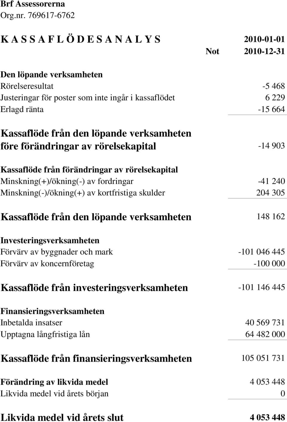 kortfristiga skulder 204 305 Kassaflöde från den löpande verksamheten 148 162 Investeringsverksamheten Förvärv av byggnader och mark -101 046 445 Förvärv av koncernföretag -100 000 Kassaflöde från