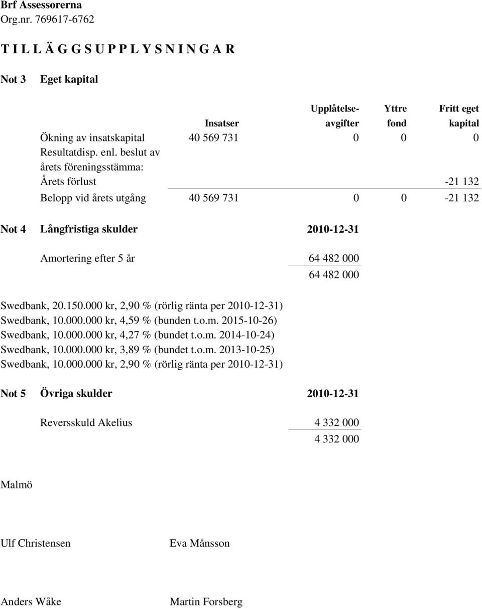 150.000 kr, 2,90 % (rörlig ränta per 2010-12-31) Swedbank, 10.000.000 kr, 4,59 % (bunden t.o.m. 2015-10-26) Swedbank, 10.000.000 kr, 4,27 % (bundet t.o.m. 2014-10-24) Swedbank, 10.000.000 kr, 3,89 % (bundet t.