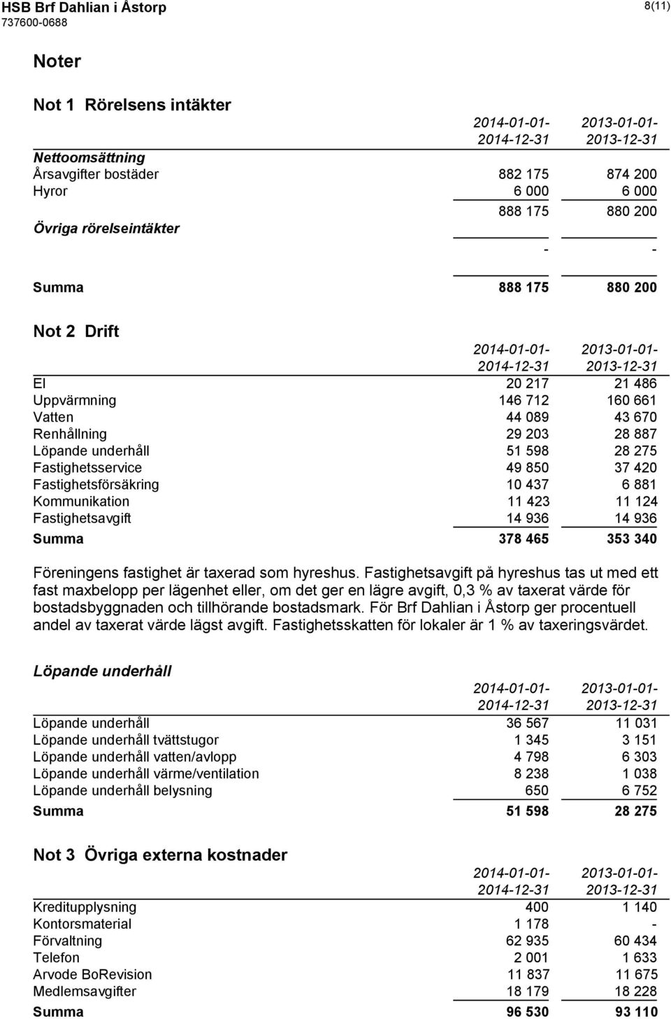 49 850 37 420 Fastighetsförsäkring 10 437 6 881 Kommunikation 11 423 11 124 Fastighetsavgift 14 936 14 936 Summa 378 465 353 340 Föreningens fastighet är taxerad som hyreshus.