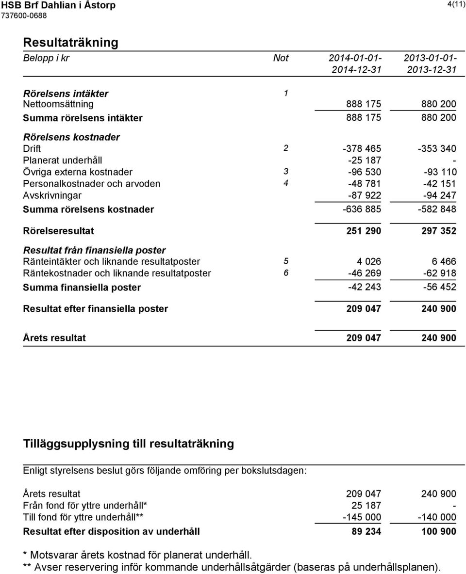 885-582 848 Rörelseresultat 251 290 297 352 Resultat från finansiella poster Ränteintäkter och liknande resultatposter 5 4 026 6 466 Räntekostnader och liknande resultatposter 6-46 269-62 918 Summa