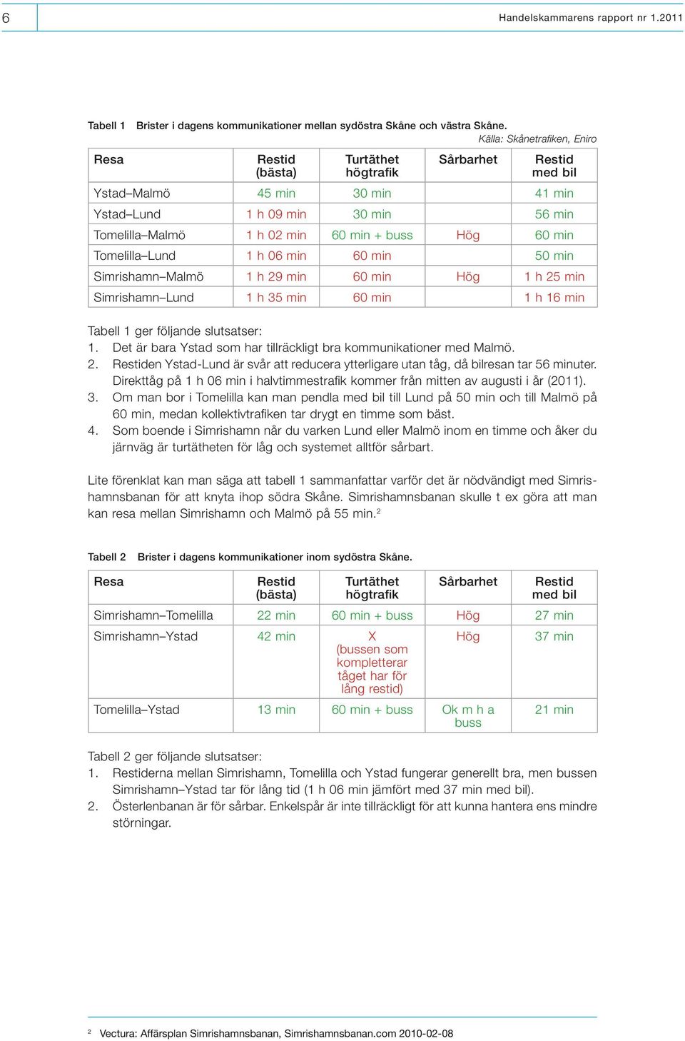 buss Hög 60 min Tomelilla Lund 1 h 06 min 60 min 50 min Simrishamn Malmö 1 h 29 min 60 min Hög 1 h 25 min Simrishamn Lund 1 h 35 min 60 min 1 h 16 min Tabell 1 ger följande slutsatser: 1.