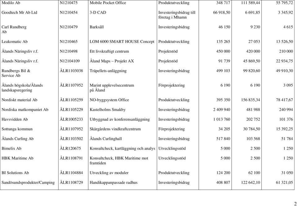 934,75 Rundbergs Bil & Service Ab ÅLR1103038 Träpellets-anläggning 499 103 99 820,60 49 910,30 Ålands högskola/ålands landskapsregering ÅLR1107952 Marint upplevelsecentrum på Åland 6 190 6 190 3 095