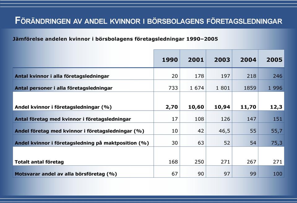 (%) 2,70 10,60 10,94 11,70 12,3 Antal företag med kvinnor i företagsledningar 17 108 126 147 151 Andel företag med kvinnor i företagsledningar (%) 10 42 46,5 55