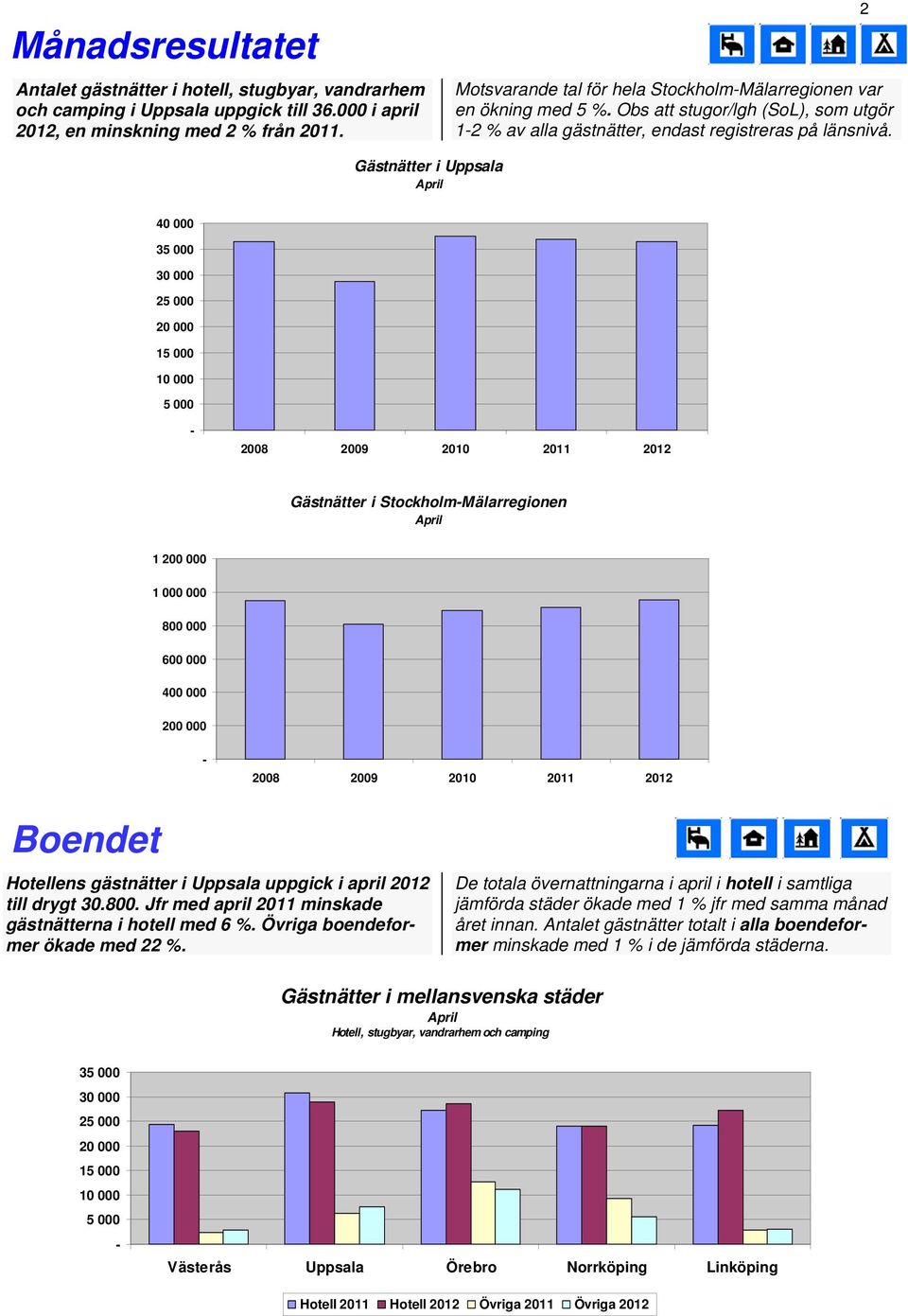 2 Gästnätter i Uppsala 40 000 35 000 25 000 15 000 5 000 2008 2009 2010 Gästnätter i StockholmMälarregionen 1 200 000 1 000 000 800 000 600 000 400 000 200 000 2008 2009 2010 Boendet Hotellens