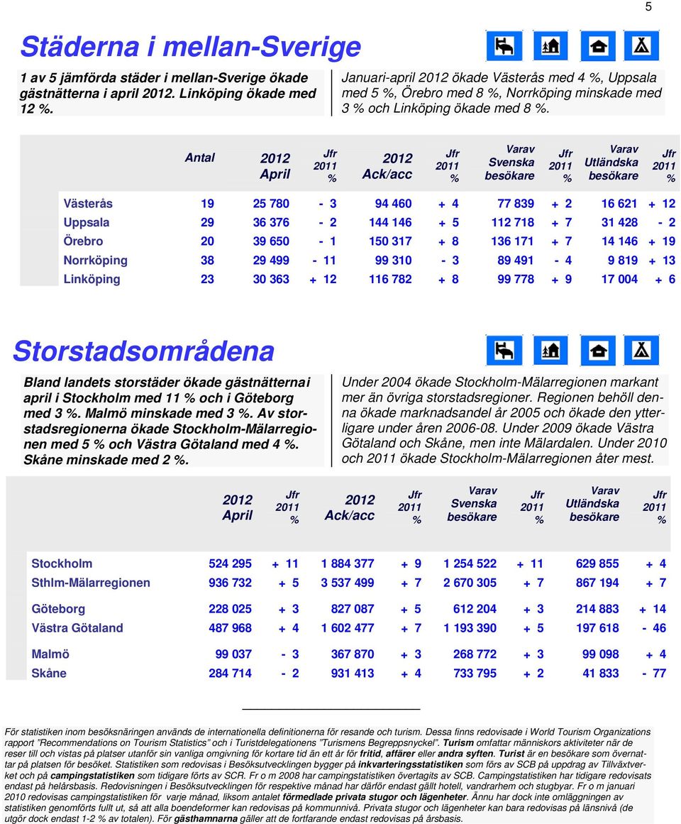 5 Antal /acc Utländska Västerås 19 25 780 3 94 460 + 4 77 839 + 2 16 621 + 12 Uppsala 29 36 376 2 144 146 + 5 112 718 + 7 31 428 2 Örebro 20 39 650 1 150 317 + 8 136 171 + 7 14 146 + 19 Norrköping 38