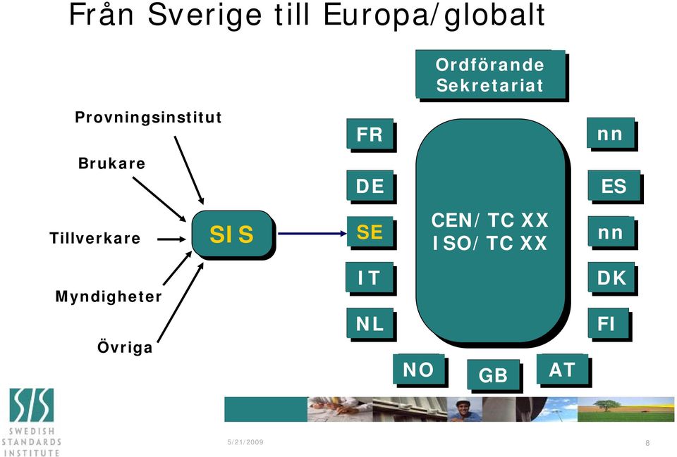 ES Tillverkare SIS SE CEN/TC XX XX ISO/TC XX XX