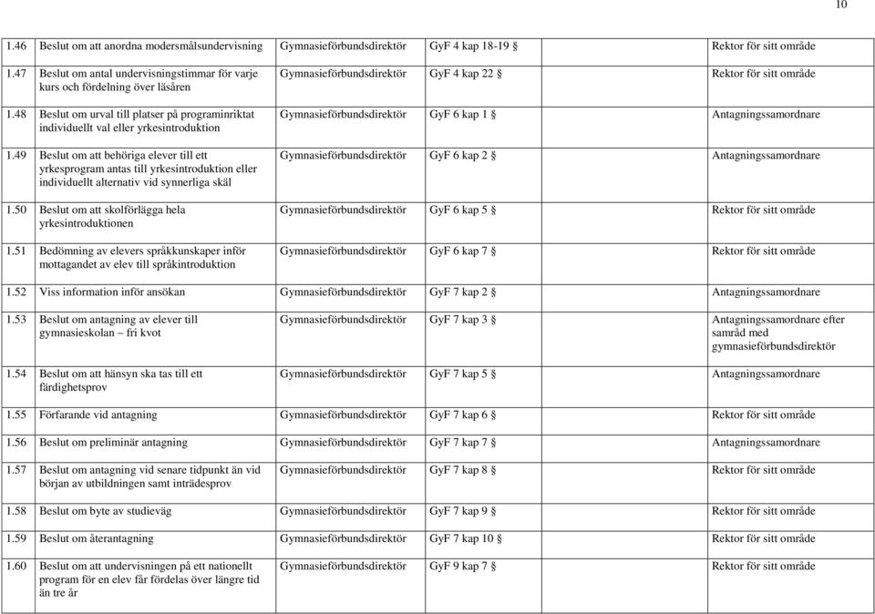 49 Beslut om att behöriga elever till ett yrkesprogram antas till yrkesintroduktion eller individuellt alternativ vid synnerliga skäl 1.50 Beslut om att skolförlägga hela yrkesintroduktionen 1.