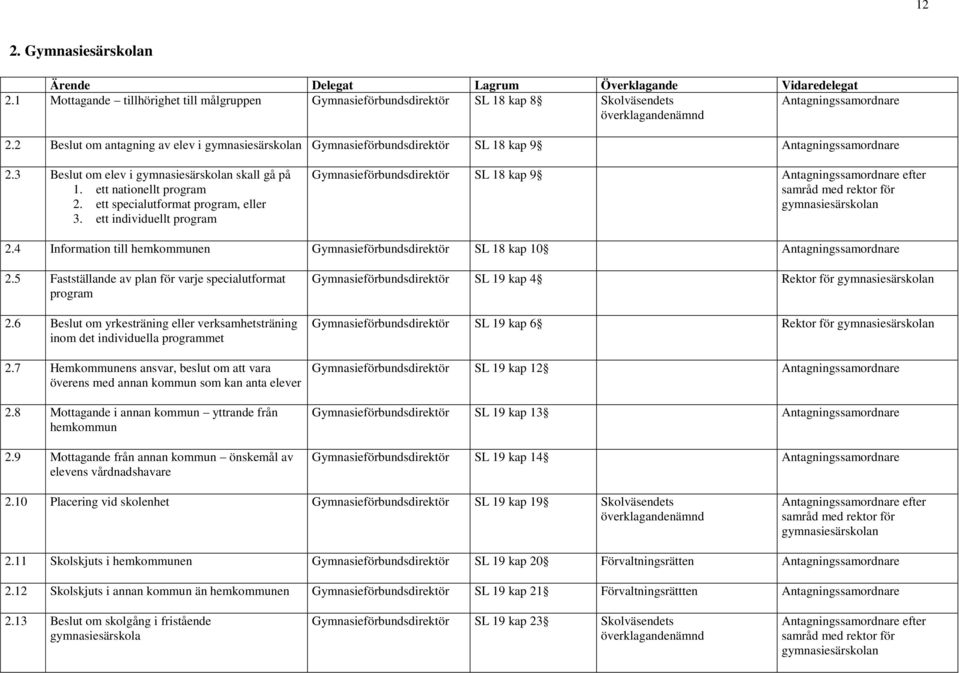 2 Beslut om antagning av elev i gymnasiesärskolan Gymnasieförbundsdirektör SL 18 kap 9 Antagningssamordnare 2.3 Beslut om elev i gymnasiesärskolan skall gå på 1. ett nationellt program 2.